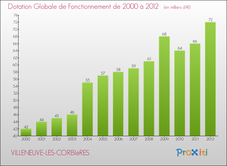 Evolution du montant de la Dotation Globale de Fonctionnement pour la commune de VILLENEUVE-LES-CORBIèRES de 2000 à 2012 Evolution du montant de la Dotation Globale de Fonctionnement pour VILLENEUVE-LES-CORBIèRES de 2000 à 2012