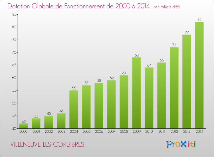 Evolution du montant de la Dotation Globale de Fonctionnement pour la commune de VILLENEUVE-LES-CORBIèRES de 2000 à 2014 Evolution du montant de la Dotation Globale de Fonctionnement pour VILLENEUVE-LES-CORBIèRES de 2000 à 2014