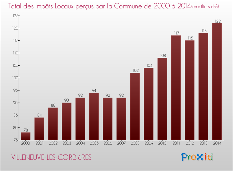 Evolution des Impôts Locaux pour la commune de VILLENEUVE-LES-CORBIèRES de 2000 à 2014 Evolution des Impôts Locaux pour VILLENEUVE-LES-CORBIèRES de 2000 à 2014