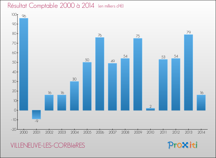 Evolution du résultat comptable pour la commune de VILLENEUVE-LES-CORBIèRES de 2000 à 2014 Evolution du résultat comptable pour VILLENEUVE-LES-CORBIèRES de 2000 à 2014