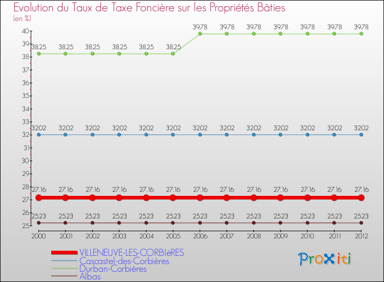 Evolution du taux de la taxe foncière sur le bati pour VILLENEUVE-LES-CORBIèRES et les communes proches de 2000 à 2012 Comparaison des taux de taxe foncière sur le bati pour VILLENEUVE-LES-CORBIèRES et les communes voisines de 2000 à 2012