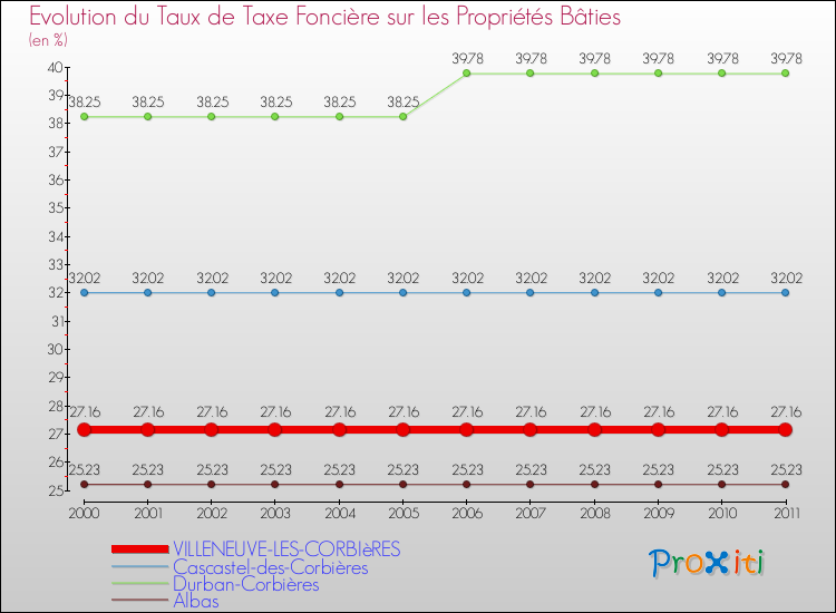 Evolution du taux de la taxe foncière sur le bati pour VILLENEUVE-LES-CORBIèRES et les communes proches Comparaison des taux de taxe foncière sur le bati pour VILLENEUVE-LES-CORBIèRES et les communes voisines