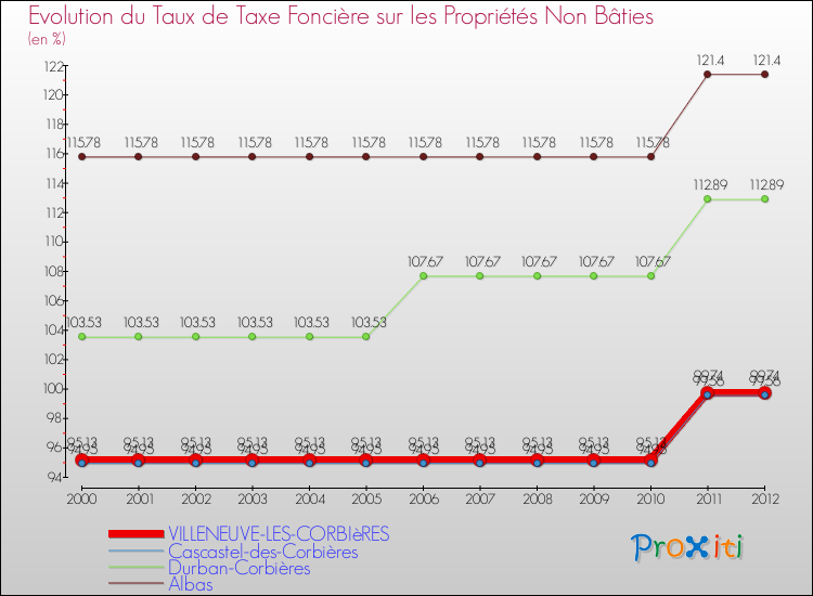 Evolution du taux de la taxe foncière sur les immeubles et terrains non batis pour VILLENEUVE-LES-CORBIèRES et les communes proches de 2000 à 2012 Comparaison des taux de la taxe foncière sur les immeubles et terrains non batis pour VILLENEUVE-LES-CORBIèRES et les communes voisines de 2000 à 2012