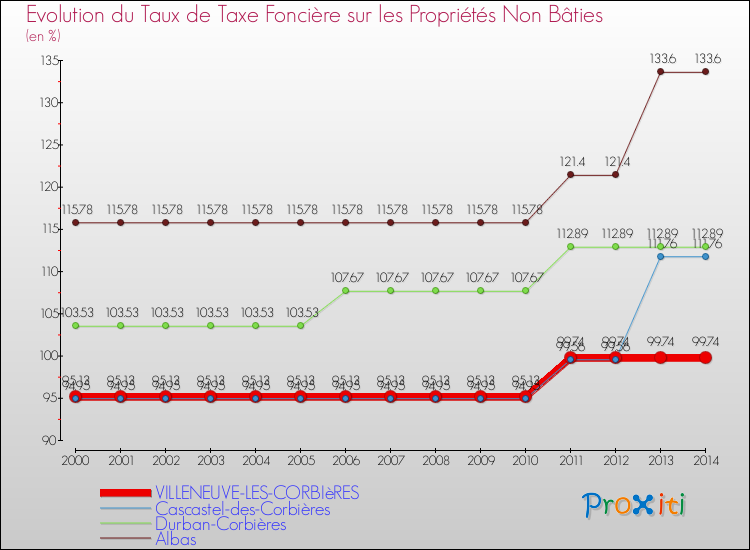 Evolution du taux de la taxe foncière sur les immeubles et terrains non batis pour VILLENEUVE-LES-CORBIèRES et les communes proches de 2000 à 2014 Comparaison des taux de la taxe foncière sur les immeubles et terrains non batis pour VILLENEUVE-LES-CORBIèRES et les communes voisines de 2000 à 2014