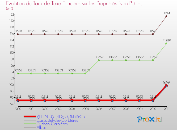 Evolution du taux de la taxe foncière sur les immeubles et terrains non batis pour VILLENEUVE-LES-CORBIèRES et les communes proches Comparaison des taux de la taxe foncière sur les immeubles et terrains non batis pour VILLENEUVE-LES-CORBIèRES et les communes voisines