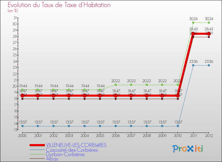 Evolution du taux de la taxe d'habitation pour VILLENEUVE-LES-CORBIèRES et les communes proches Comparaison des taux de la taxe d'habitation pour VILLENEUVE-LES-CORBIèRES et les communes voisines