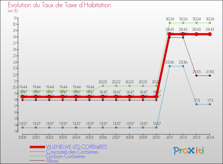 Evolution du taux de la taxe d'habitation pour VILLENEUVE-LES-CORBIèRES et les communes proches de 2000 à 2014 Comparaison des taux de la taxe d'habitation pour VILLENEUVE-LES-CORBIèRES et les communes voisines de 2000 à 2014