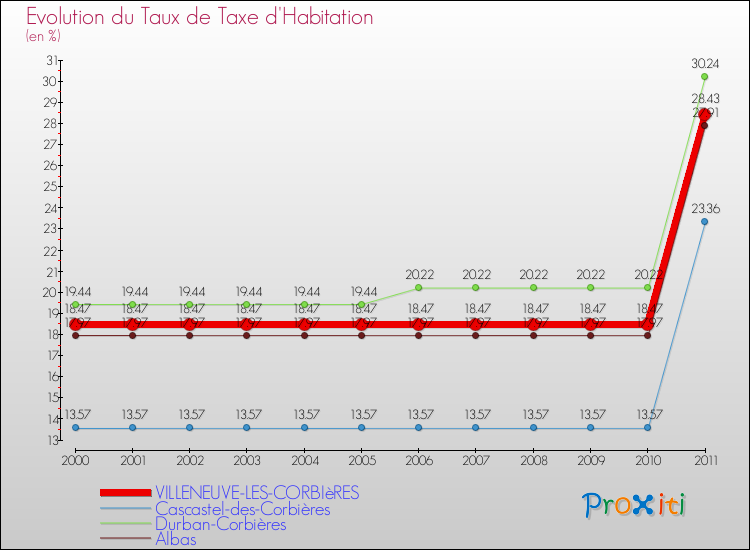 Evolution du taux de la taxe d'habitation pour VILLENEUVE-LES-CORBIèRES et les communes proches Comparaison des taux de la taxe d'habitation pour VILLENEUVE-LES-CORBIèRES et les communes voisines