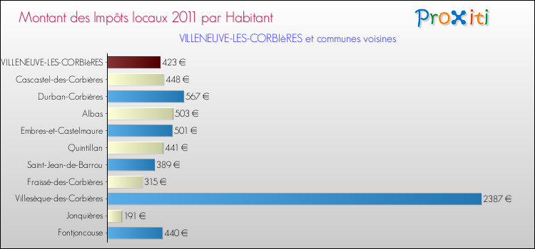 Montant des impôts locaux par Habitant pour VILLENEUVE-LES-CORBIèRES et les communes proches Comparaison des impôts locaux par habitant pour VILLENEUVE-LES-CORBIèRES et les communes voisines
