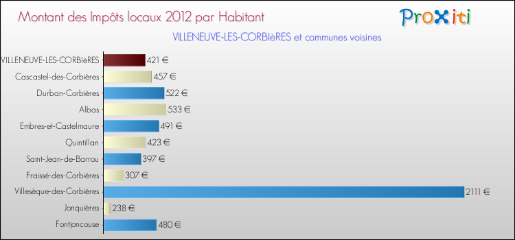 Montant des impôts locaux par Habitant pour VILLENEUVE-LES-CORBIèRES et les communes proches Comparaison des impôts locaux par habitant pour VILLENEUVE-LES-CORBIèRES et les communes voisines