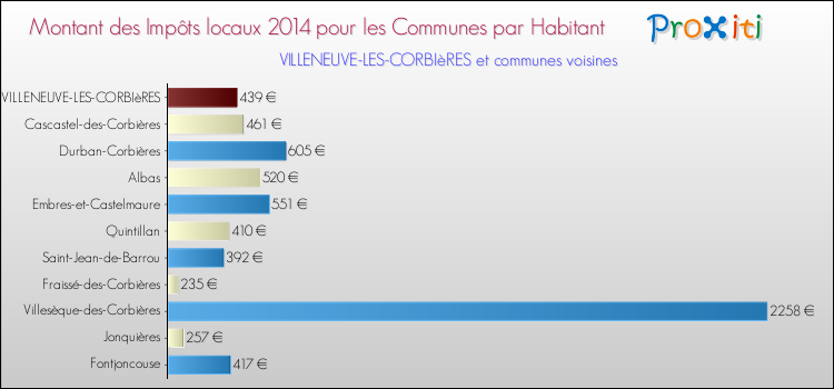 Montant des impôts locaux par Habitant pour VILLENEUVE-LES-CORBIèRES et les communes proches en 2014 Comparaison des impôts locaux par habitant pour VILLENEUVE-LES-CORBIèRES et les communes voisines en 2014