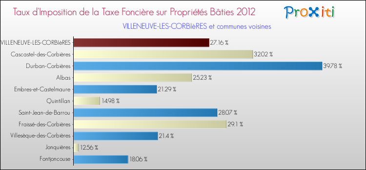 Taux d'imposition de la taxe foncière sur le bati 2012 pour VILLENEUVE-LES-CORBIèRES et les communes proches Comparaison des taux d'imposition de la taxe foncière sur le bati 2012 pour VILLENEUVE-LES-CORBIèRES et les communes voisines