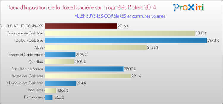 Taux d'imposition de la taxe foncière sur le bati 2014 pour VILLENEUVE-LES-CORBIèRES et les communes proches Comparaison des taux d'imposition de la taxe foncière sur le bati 2014 pour VILLENEUVE-LES-CORBIèRES et les communes voisines