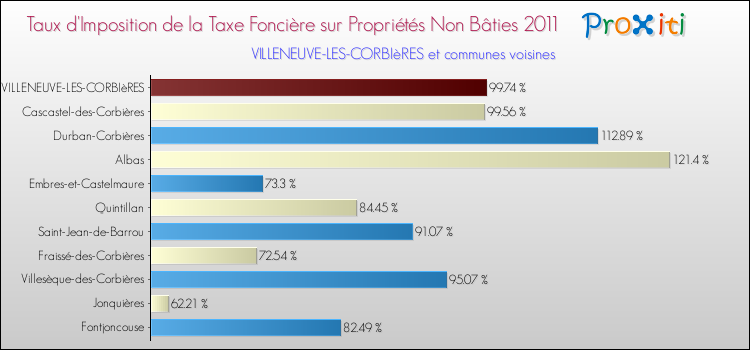 Taux d'imposition de la taxe foncière sur les immeubles et terrains non batis 2011 pour VILLENEUVE-LES-CORBIèRES et les communes proches Comparaison des taux d'imposition de la taxe foncière sur les immeubles et terrains non batis 2011 pour VILLENEUVE-LES-CORBIèRES et les communes voisines