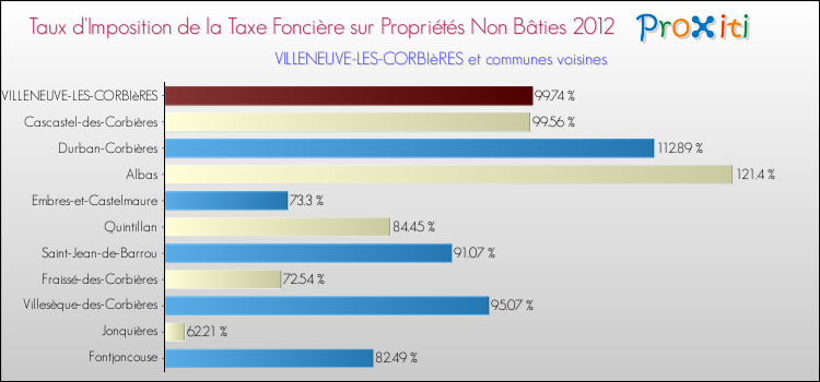 Taux d'imposition de la taxe foncière sur les immeubles et terrains non batis 2012 pour VILLENEUVE-LES-CORBIèRES et les communes proches Comparaison des taux d'imposition de la taxe foncière sur les immeubles et terrains non batis 2012 pour VILLENEUVE-LES-CORBIèRES et les communes voisines