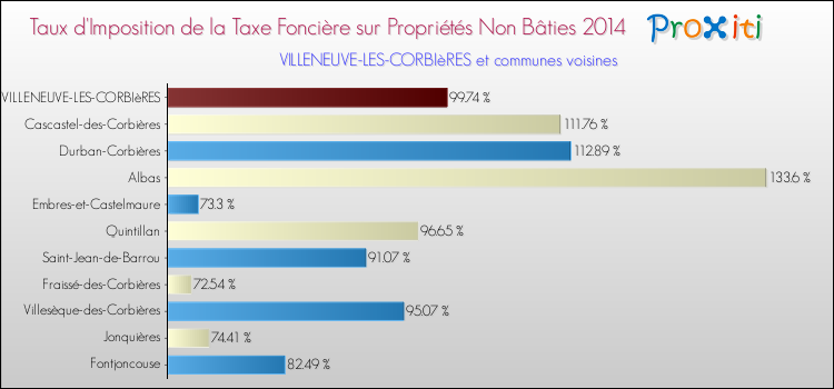 Taux d'imposition de la taxe foncière sur les immeubles et terrains non batis 2014 pour VILLENEUVE-LES-CORBIèRES et les communes proches Comparaison des taux d'imposition de la taxe foncière sur les immeubles et terrains non batis 2014 pour VILLENEUVE-LES-CORBIèRES et les communes voisines