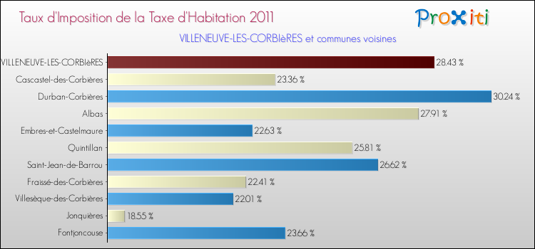 Taux d'imposition de la taxe d'habitation 2011 pour VILLENEUVE-LES-CORBIèRES et les communes proches Comparaison des taux d'imposition de la taxe d'habitation 2011 pour VILLENEUVE-LES-CORBIèRES et les communes voisines