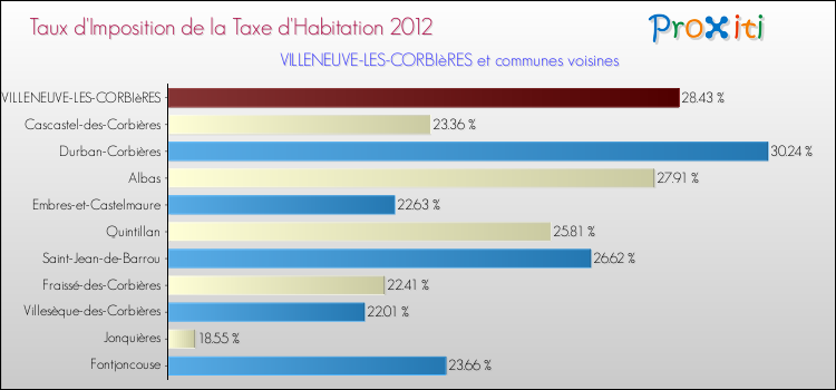 Taux d'imposition de la taxe d'habitation 2012 pour VILLENEUVE-LES-CORBIèRES et les communes proches Comparaison des taux d'imposition de la taxe d'habitation 2012 pour VILLENEUVE-LES-CORBIèRES et les communes voisines