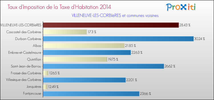 Taux d'imposition de la taxe d'habitation 2014 pour VILLENEUVE-LES-CORBIèRES et les communes proches Comparaison des taux d'imposition de la taxe d'habitation 2014 pour VILLENEUVE-LES-CORBIèRES et les communes voisines