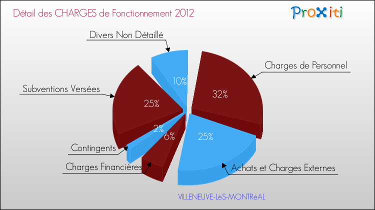 Décomposition des Charges de Fonctionnement 2012 de la commune de VILLENEUVE-LèS-MONTRéAL Charges de Fonctionnement 2012 pour la commune de VILLENEUVE-LèS-MONTRéAL