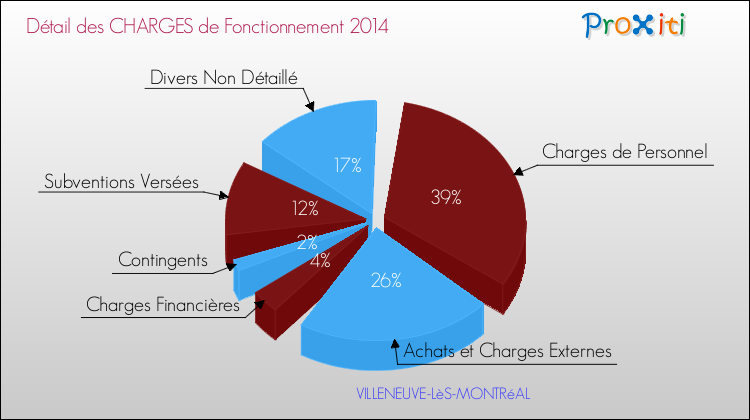 Décomposition des Charges de Fonctionnement 2014 de la commune de VILLENEUVE-LèS-MONTRéAL Charges de Fonctionnement 2014 pour la commune de VILLENEUVE-LèS-MONTRéAL