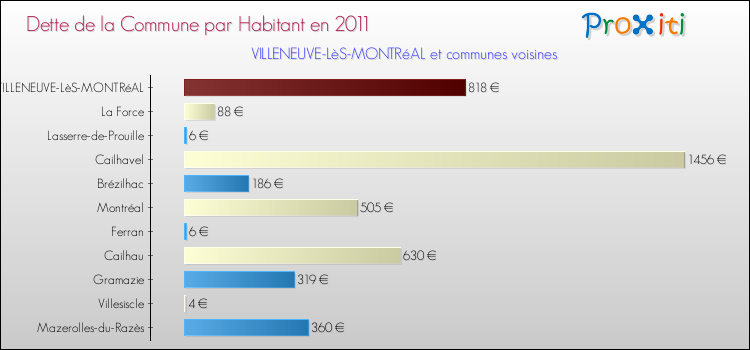 Dette par habitant de la commune en 2011 pour VILLENEUVE-LèS-MONTRéAL et les communes proches Comparaison de la dette par habitant de la commune en 2011 pour VILLENEUVE-LèS-MONTRéAL et les communes voisines