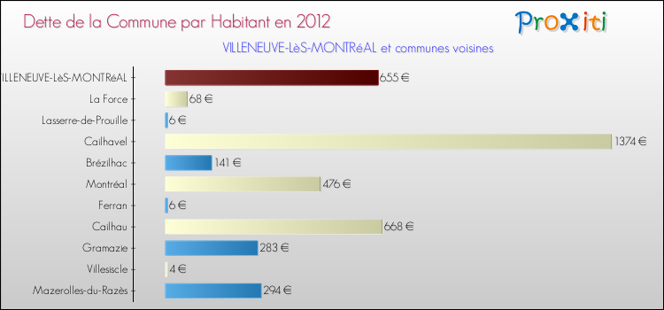 Dette par habitant de la commune en 2012 pour VILLENEUVE-LèS-MONTRéAL et les communes proches Comparaison de la dette par habitant de la commune en 2012 pour VILLENEUVE-LèS-MONTRéAL et les communes voisines