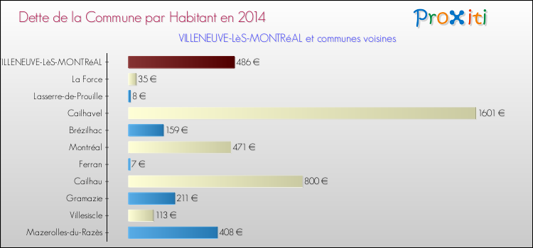Dette par habitant de la commune en 2014 pour VILLENEUVE-LèS-MONTRéAL et les communes proches Comparaison de la dette par habitant de la commune en 2014 pour VILLENEUVE-LèS-MONTRéAL et les communes voisines
