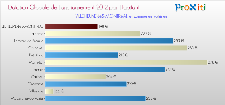 Montant des dotations globales de fonctionnement DGF par Habitant pour VILLENEUVE-LèS-MONTRéAL et les communes proches Comparaison des des dotations globales de fonctionnement DGF par habitant pour VILLENEUVE-LèS-MONTRéAL et les communes voisines