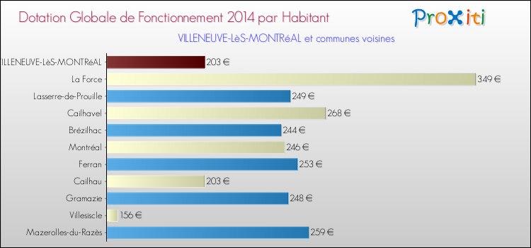 Montant des dotations globales de fonctionnement DGF par Habitant pour VILLENEUVE-LèS-MONTRéAL et les communes proches en 2014. Comparaison des des dotations globales de fonctionnement DGF par habitant pour VILLENEUVE-LèS-MONTRéAL et les communes voisines en 2014.