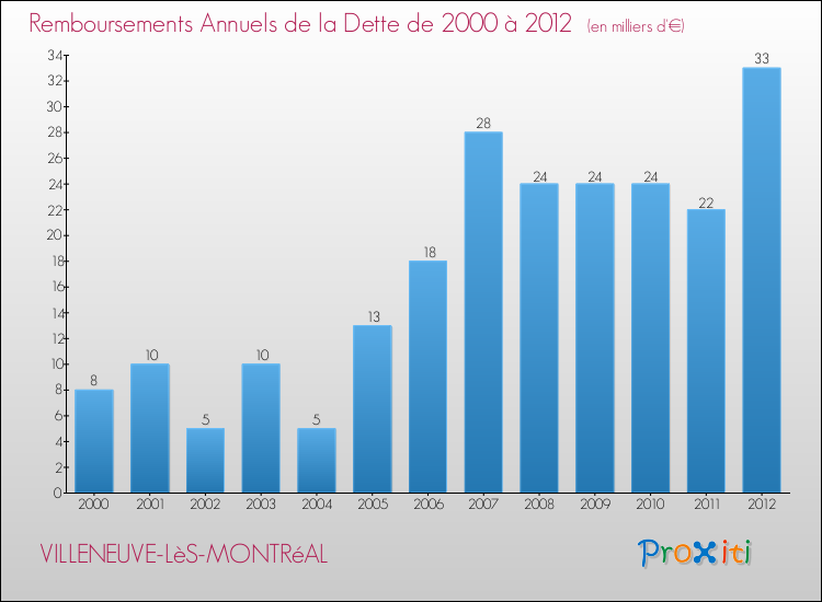 Evolution de l'annuité de la dette pour la commune de VILLENEUVE-LèS-MONTRéAL de 2000 à 2012 Annuités de la dette pour VILLENEUVE-LèS-MONTRéAL de 2000 à 2012