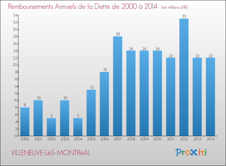 Evolution de l'annuité de la dette pour la commune de VILLENEUVE-LèS-MONTRéAL de 2000 à 2014 Annuités de la dette pour VILLENEUVE-LèS-MONTRéAL de 2000 à 2014