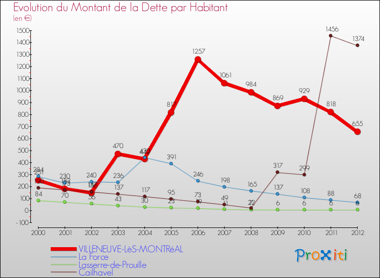 Evolution de la dette par habitant pour la commune de VILLENEUVE-LèS-MONTRéAL et les communes proches de 2000 à 2012 Comparaison de la dette par habitant pour VILLENEUVE-LèS-MONTRéAL et les communes voisines de 2000 à 2012