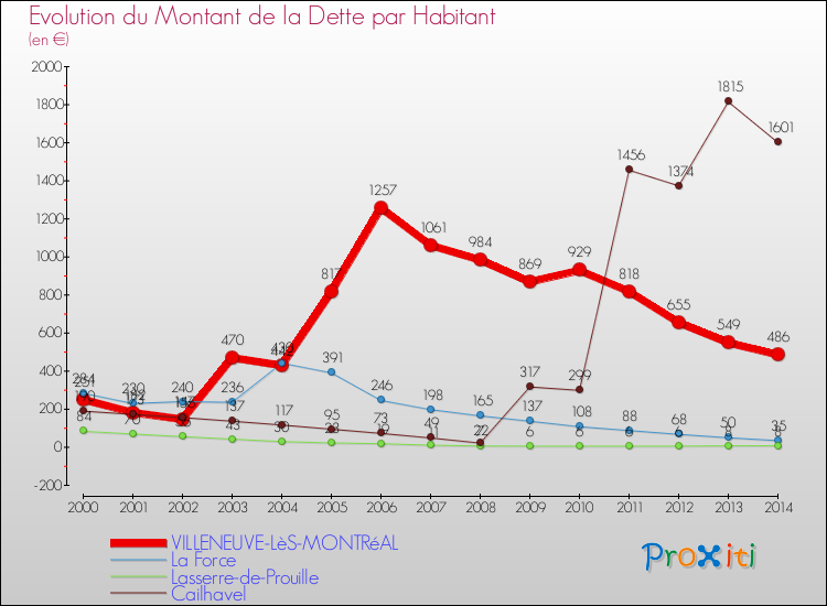 Evolution de la dette par habitant pour la commune de VILLENEUVE-LèS-MONTRéAL et les communes proches de 2000 à 2014 Comparaison de la dette par habitant pour VILLENEUVE-LèS-MONTRéAL et les communes voisines de 2000 à 2014