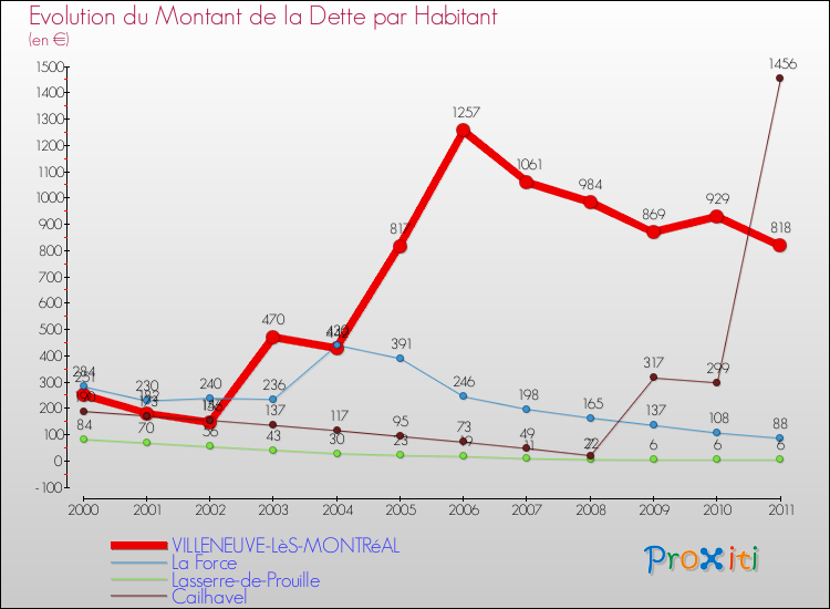 Evolution de la dette par habitant pour la commune de VILLENEUVE-LèS-MONTRéAL et les communes proches Comparaison de la dette par habitant pour VILLENEUVE-LèS-MONTRéAL et les communes voisines