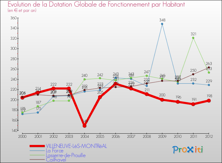 Evolution et montant de la dotation globale de fonctionnement par Habitant pour VILLENEUVE-LèS-MONTRéAL et les communes proches Comparaison des dotations globales de fonctionnement par habitant pour VILLENEUVE-LèS-MONTRéAL et les communes voisines