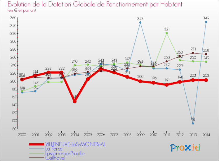 Evolution et montant de la dotation globale de fonctionnement par Habitant pour VILLENEUVE-LèS-MONTRéAL et les communes proches de 2000 à 2014. Comparaison des dotations globales de fonctionnement par habitant pour VILLENEUVE-LèS-MONTRéAL et les communes voisines de 2000 à 2014.