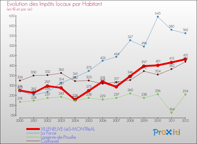 Evolution et montant des impôts locaux par Habitant pour VILLENEUVE-LèS-MONTRéAL et les communes proches Comparaison des impôts locaux par habitant pour VILLENEUVE-LèS-MONTRéAL et les communes voisines