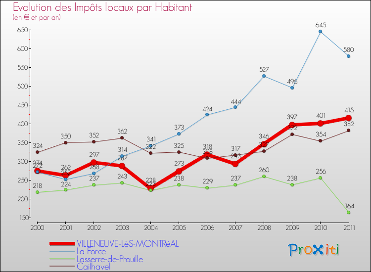 Evolution et montant des impôts locaux par Habitant pour VILLENEUVE-LèS-MONTRéAL et les communes proches Comparaison des impôts locaux par habitant pour VILLENEUVE-LèS-MONTRéAL et les communes voisines