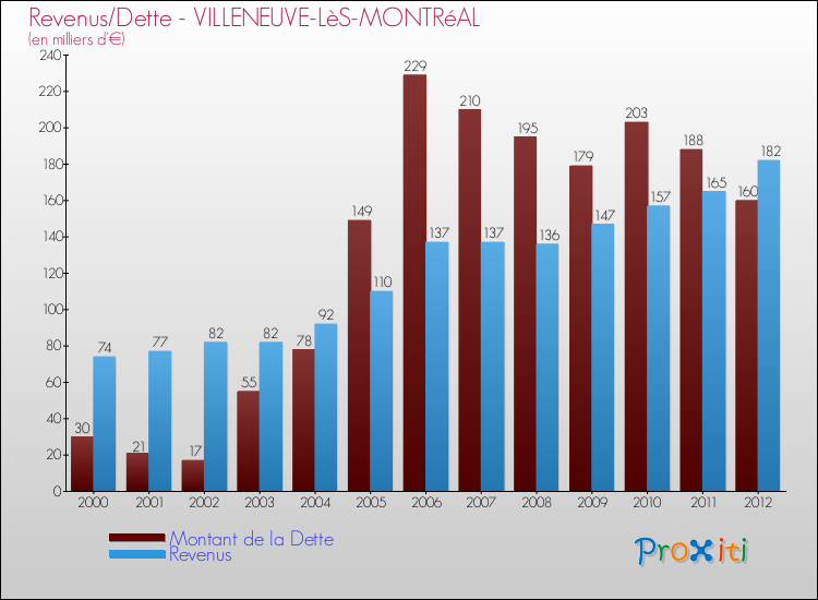 Evolution comparée de la dette et des revenus pour la commune de VILLENEUVE-LèS-MONTRéAL de 2000 à 2012 Comparaison de la dette et des revenus pour VILLENEUVE-LèS-MONTRéAL de 2000 à 2012