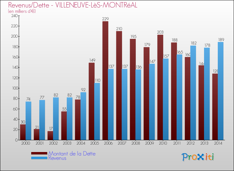Evolution comparée de la dette et des revenus pour la commune de VILLENEUVE-LèS-MONTRéAL de 2000 à 2014 Comparaison de la dette et des revenus pour VILLENEUVE-LèS-MONTRéAL de 2000 à 2014