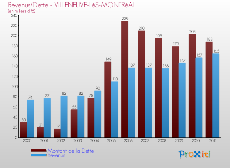 Evolution comparée de la dette et des revenus pour la commune de VILLENEUVE-LèS-MONTRéAL de 2000 à 2011 Comparaison de la dette et des revenus pour VILLENEUVE-LèS-MONTRéAL de 2000 à 2011