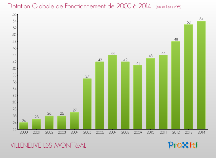 Evolution du montant de la Dotation Globale de Fonctionnement pour la commune de VILLENEUVE-LèS-MONTRéAL de 2000 à 2014 Evolution du montant de la Dotation Globale de Fonctionnement pour VILLENEUVE-LèS-MONTRéAL de 2000 à 2014