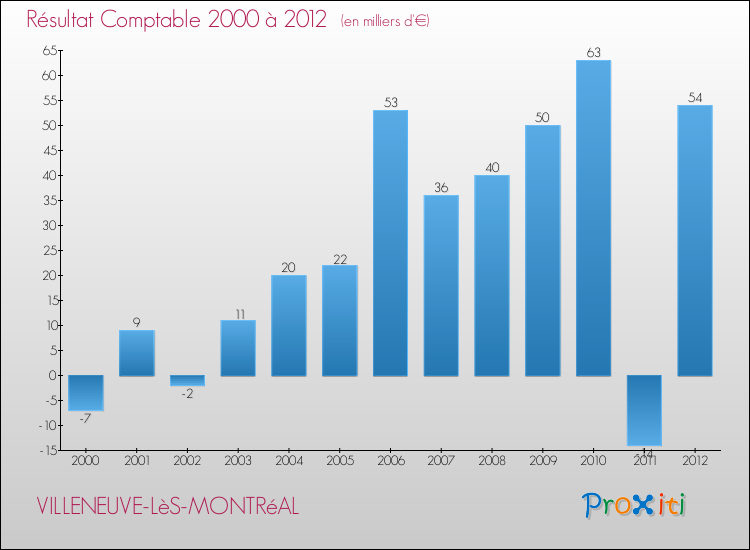 Evolution du résultat comptable pour la commune de VILLENEUVE-LèS-MONTRéAL de 2000 à 2012 Evolution du résultat comptable pour VILLENEUVE-LèS-MONTRéAL de 2000 à 2012