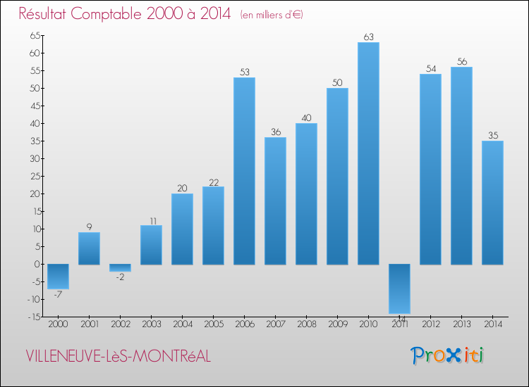 Evolution du résultat comptable pour la commune de VILLENEUVE-LèS-MONTRéAL de 2000 à 2014 Evolution du résultat comptable pour VILLENEUVE-LèS-MONTRéAL de 2000 à 2014