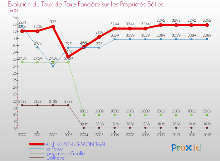 Evolution du taux de la taxe foncière sur le bati pour VILLENEUVE-LèS-MONTRéAL et les communes proches de 2000 à 2012 Comparaison des taux de taxe foncière sur le bati pour VILLENEUVE-LèS-MONTRéAL et les communes voisines de 2000 à 2012
