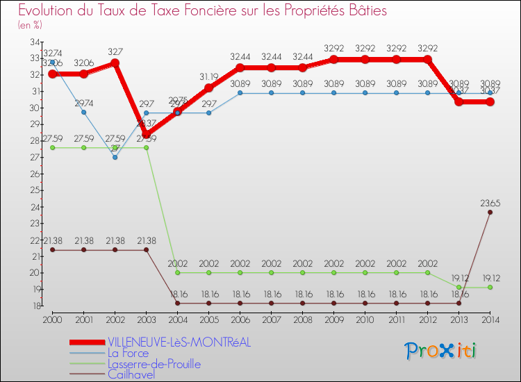 Evolution du taux de la taxe foncière sur le bati pour VILLENEUVE-LèS-MONTRéAL et les communes proches de 2000 à 2014 Comparaison des taux de taxe foncière sur le bati pour VILLENEUVE-LèS-MONTRéAL et les communes voisines de 2000 à 2014