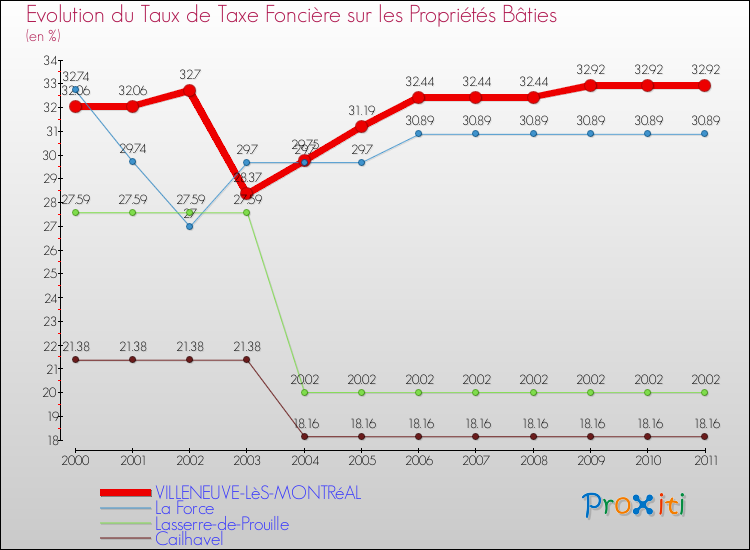 Evolution du taux de la taxe foncière sur le bati pour VILLENEUVE-LèS-MONTRéAL et les communes proches Comparaison des taux de taxe foncière sur le bati pour VILLENEUVE-LèS-MONTRéAL et les communes voisines