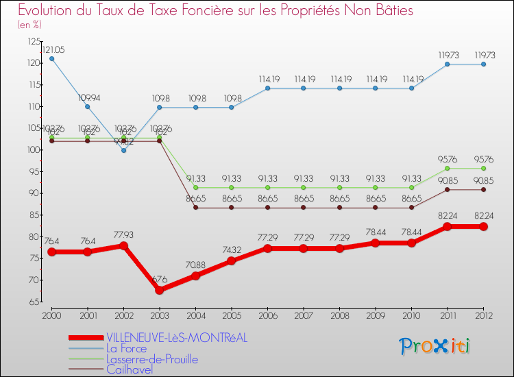 Evolution du taux de la taxe foncière sur les immeubles et terrains non batis pour VILLENEUVE-LèS-MONTRéAL et les communes proches de 2000 à 2012 Comparaison des taux de la taxe foncière sur les immeubles et terrains non batis pour VILLENEUVE-LèS-MONTRéAL et les communes voisines de 2000 à 2012