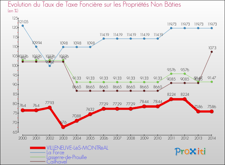 Evolution du taux de la taxe foncière sur les immeubles et terrains non batis pour VILLENEUVE-LèS-MONTRéAL et les communes proches de 2000 à 2014 Comparaison des taux de la taxe foncière sur les immeubles et terrains non batis pour VILLENEUVE-LèS-MONTRéAL et les communes voisines de 2000 à 2014